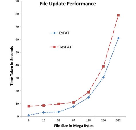 Does exFAT affect performance?
