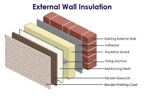 Does exterior insulation make a big difference?