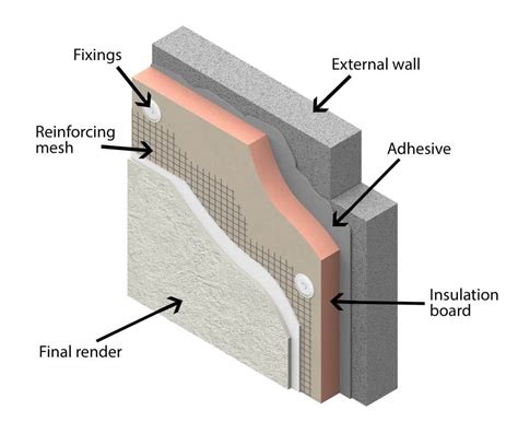 Does external insulation make a difference?