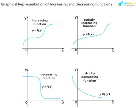 Does f increase when f is positive?
