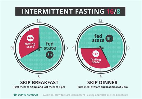 Does fasting 7pm to 7am work?