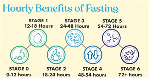 Does fasting give power?