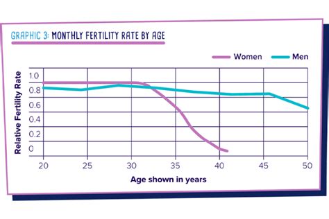 Does fertility decline at 34?