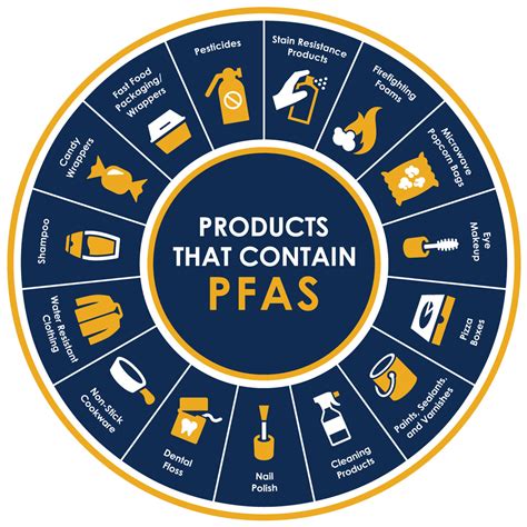 Does foil have Pfas?