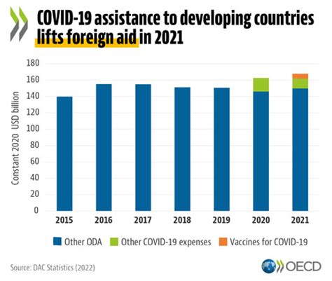 Does foreign aid help developing countries?