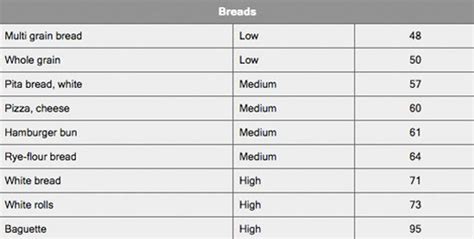 Does freezing bread reduce glycemic index?