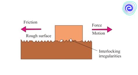 Does friction cause adhesion?