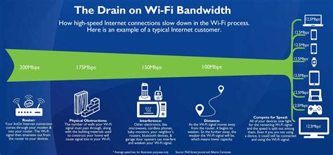 Does gaming drain Wi-Fi?