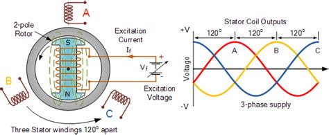 Does generator speed affect voltage?