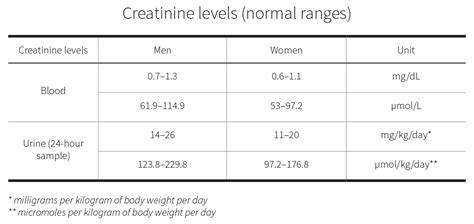 Does ginger increase creatinine levels?