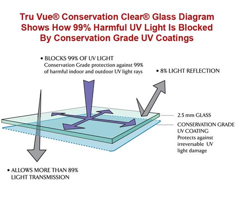 Does glass block UV?