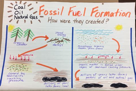 Does glue use fossil fuels?