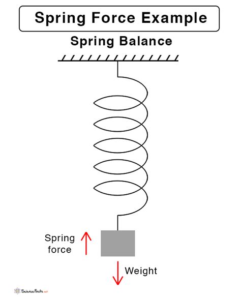 Does gravity affect springs?