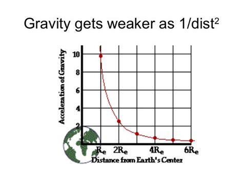 Does gravity get weaker?