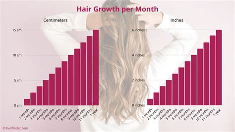 Does hair grow 1 cm a month?