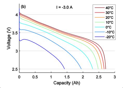 Does heat affect AA batteries?