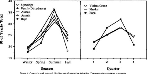 Does heat affect aggression?