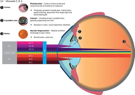 Does heat affect eyesight?