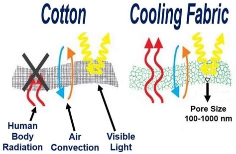 Does heat affect fabric?