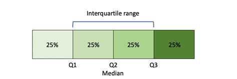 Does higher IQR mean more consistent?