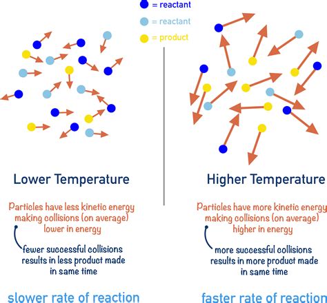 Does higher velocity mean higher temperature?