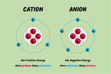 Does hydrogen attract anions?
