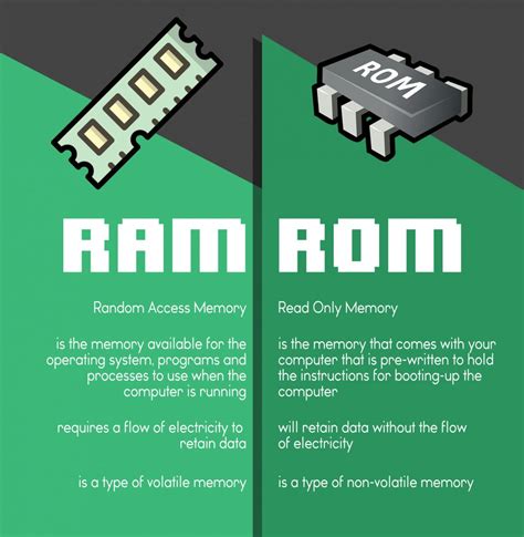 Does iPhone use RAM or ROM?