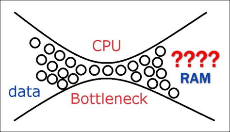 Does increasing RAM reduce CPU bottleneck?