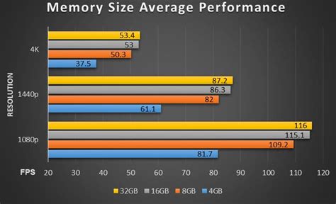 Does increasing VRAM affect FPS?