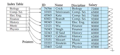 Does indexing increase database size?