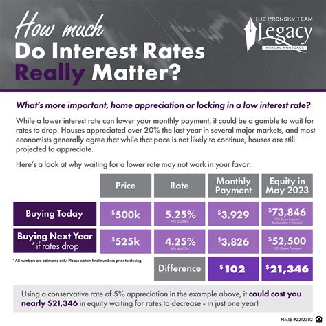 Does interest rate matter on a lease?
