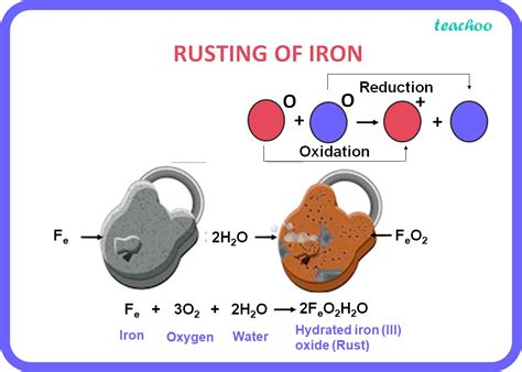 Does iron rust in oxygen?