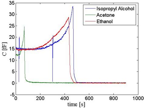Does isopropyl alcohol destroy DNA?