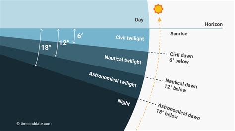 Does it get light before sunrise?