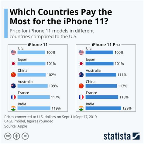 Does it matter which country you buy your iPhone?