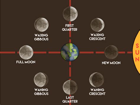 Does it take 3.5 days for each moon phase?