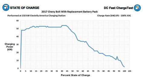 Does it take longer to charge from 90 to 100?