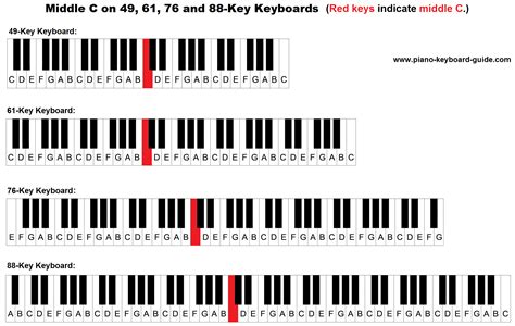 Does keyboard translate to piano?