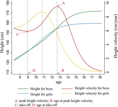 Does late puberty affect height in girls?