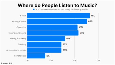 Does listening to music drain data?