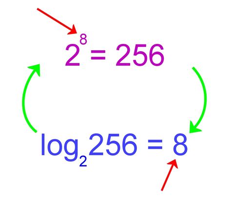 Does log base 2 0 exist?