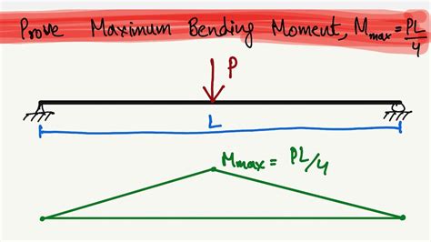 Does maximum deflection occur at maximum bending moment?