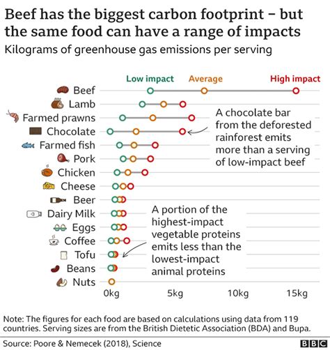 Does meat affect growth?