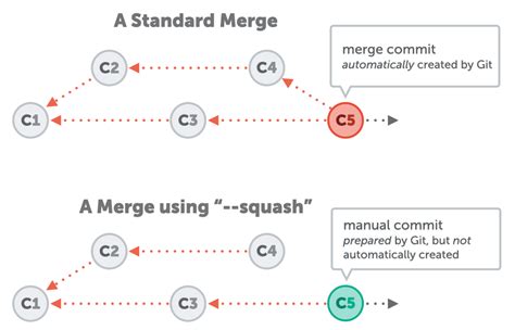 Does merge automatically commit?