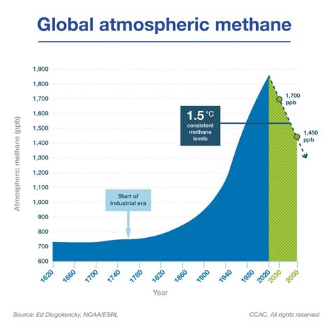 Does methane help global warming?