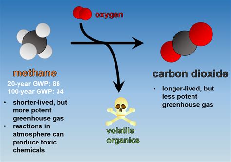 Does methane turn into co2?