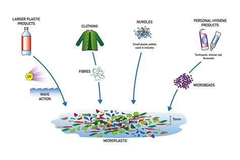 Does microfiber create Microplastics?