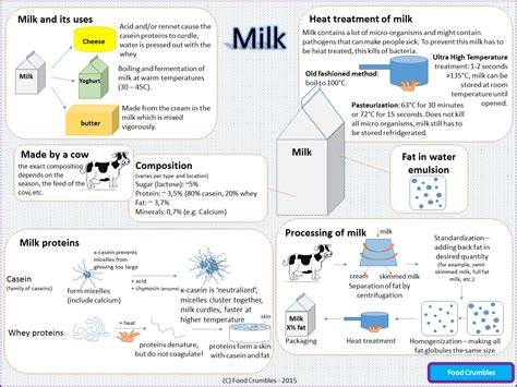 Does milk change when heated?