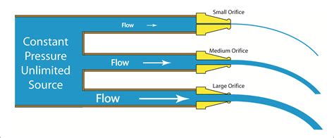 Does more flow mean more pressure?