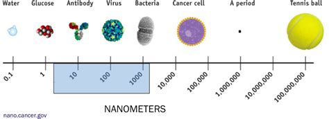 Does nano mean very small?
